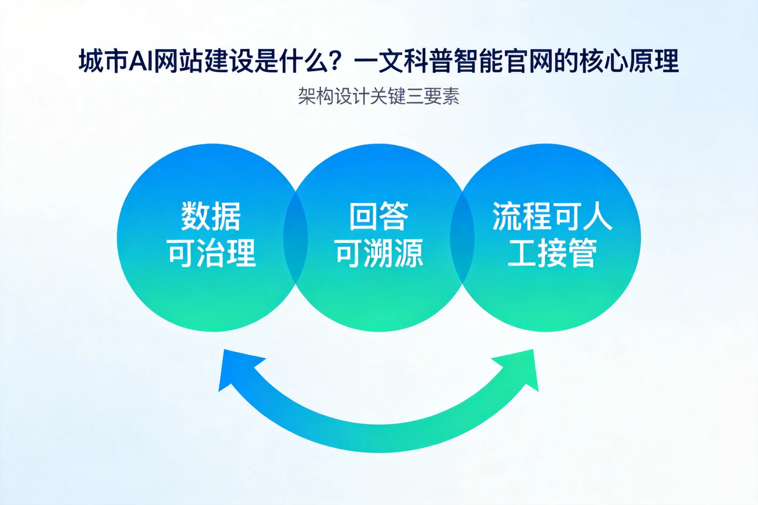 莆田AI网站建设是什么?一文科普智能官网的核心原理