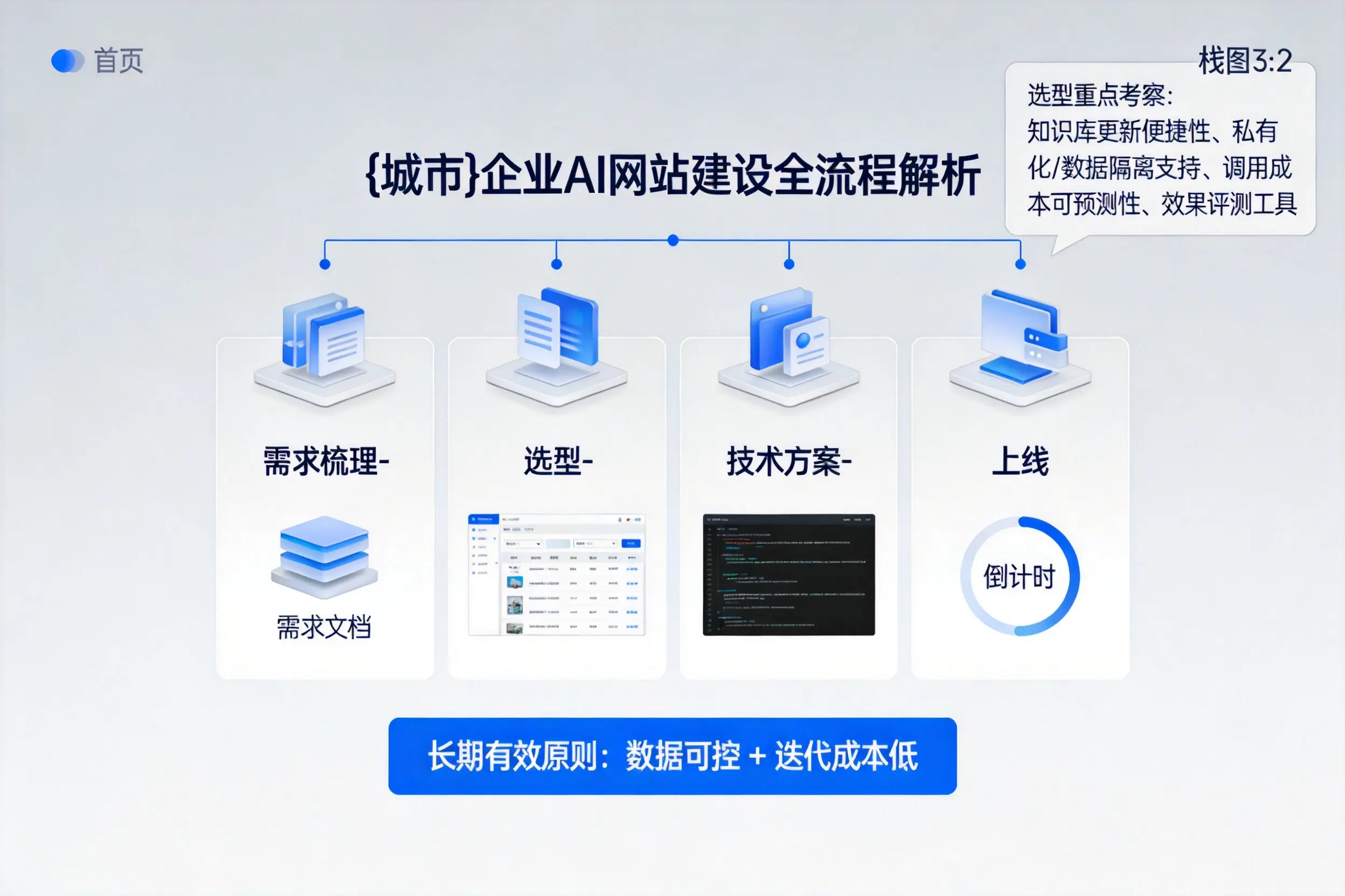 莆田企业AI网站建设如何入门?从需求梳理到上线全流程解析