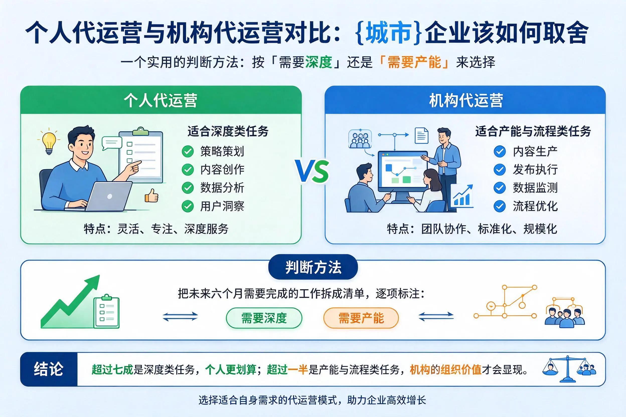 个人代运营与机构代运营对比：莆田企业该如何取舍