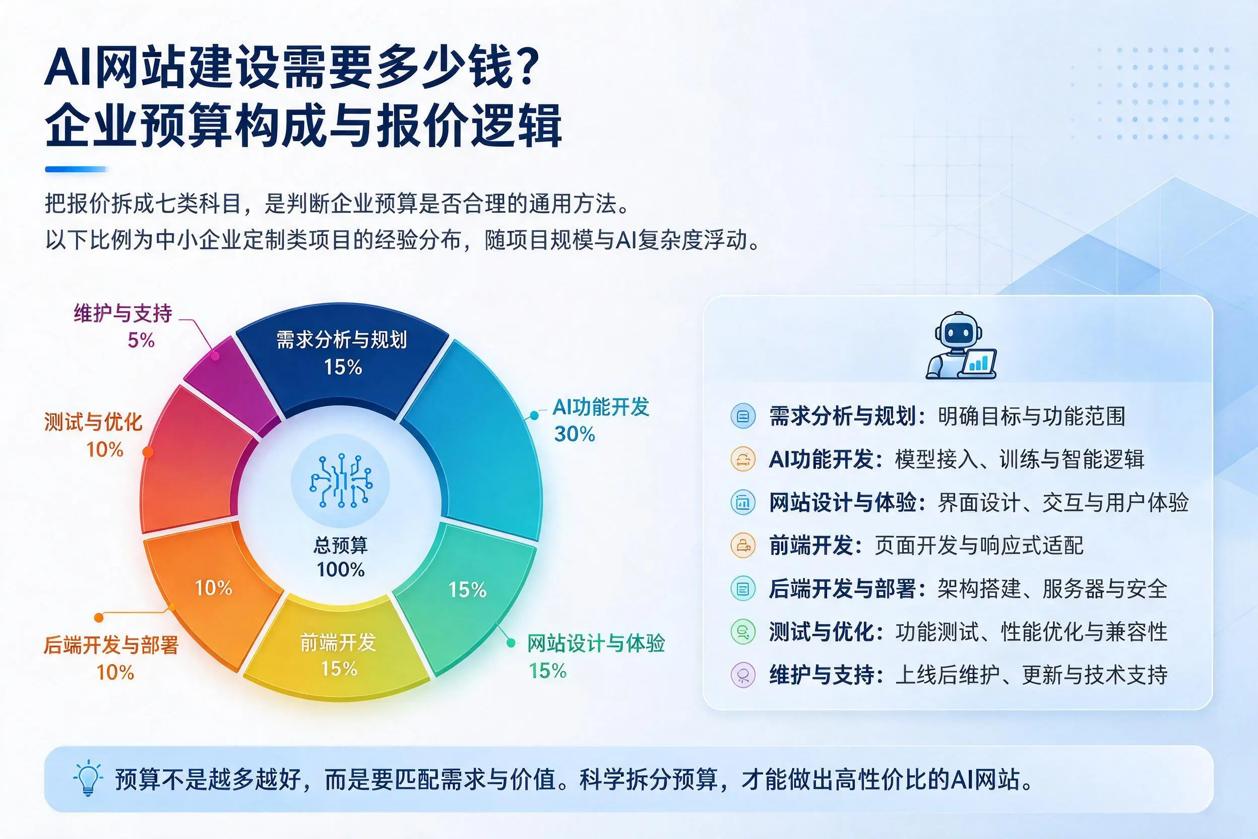 AI网站建设需要多少钱?莆田企业预算构成与报价逻辑