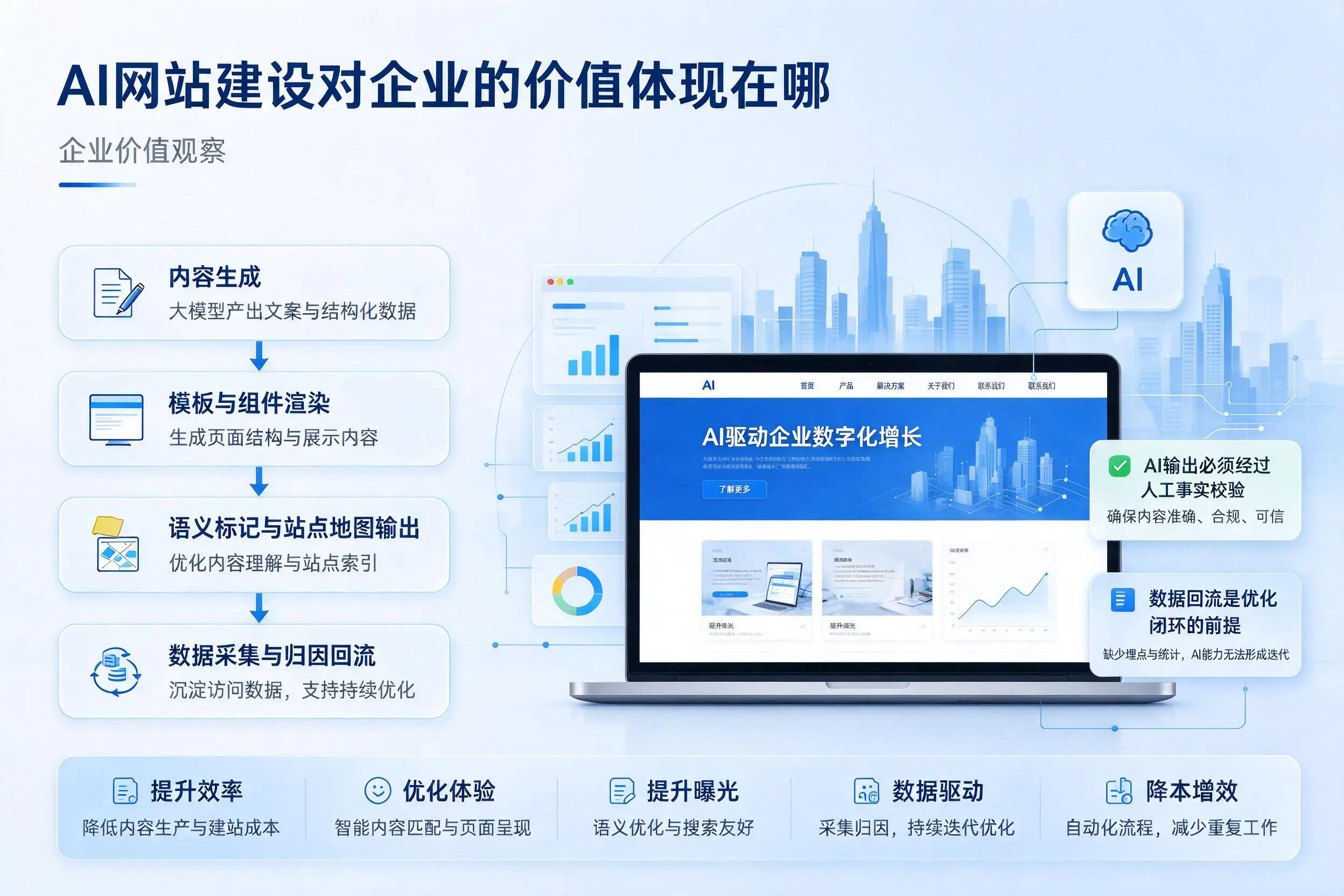 AI网站建设对企业的价值体现在哪，莆田实践观察
